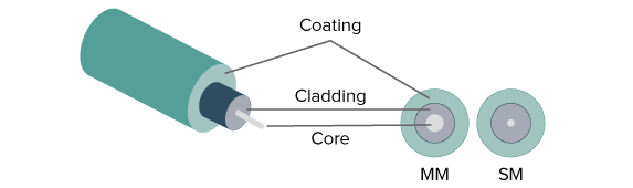 Fiber Optics Composition: What are Fiber Optics Made Of?