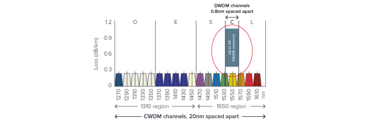 A5_2-CWDM-DWDM-space