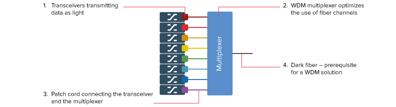 Embedded xWDM solutions illustration