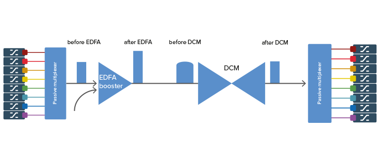Dispersion compensation module illustration