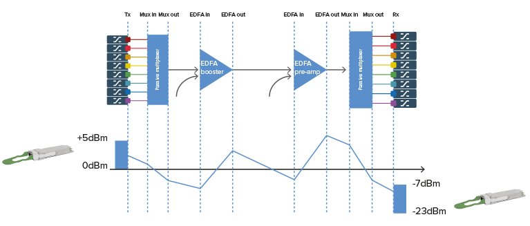 How a pre-amplifier amplifies the signal