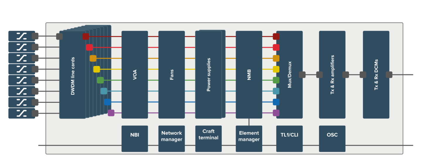 Diagram of a DWDM system showing line cards, VOA, fans, power supplies, mux/demux, amplifiers, DCMs, and controllers.