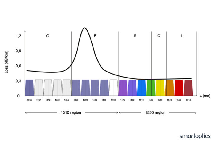 CWDM explained by Smartoptics