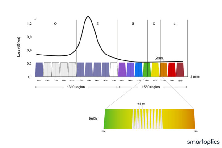 DWDM explained by Smartoptics