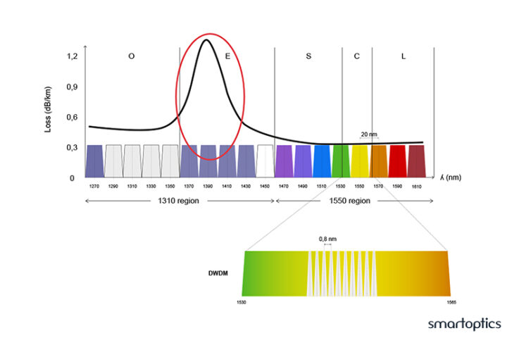 CWDM & DWDM explained by Smartoptics