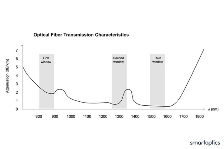 WDM optical fiber curve