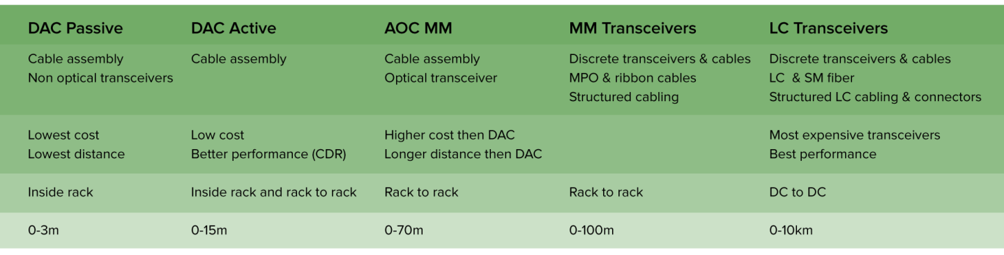 Comparison table of DAC Passive, DAC Active, AOC MM, MM Transceivers, and LC Transceivers cabling solutions.