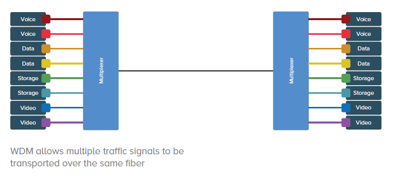 Embedded WDM solution