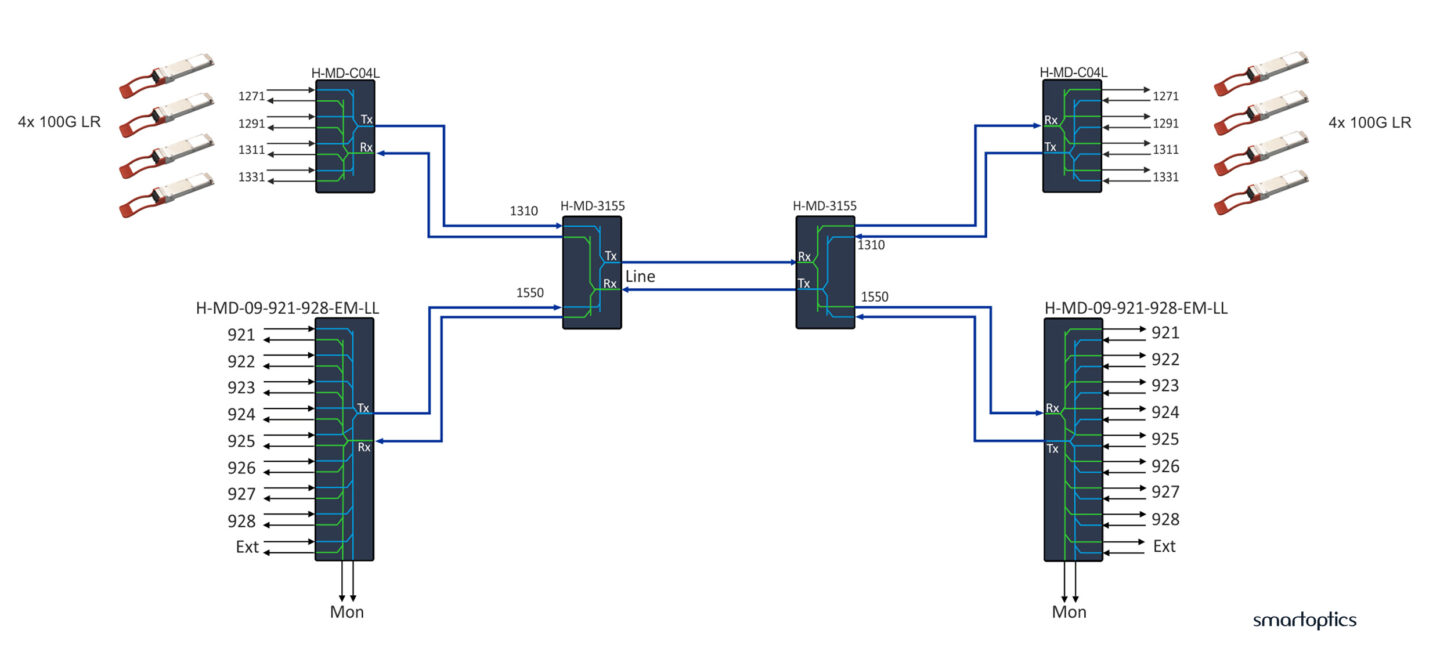 Network diagram showing optical modules, multiplexers, and fibre connections with labelled ports and signal paths.