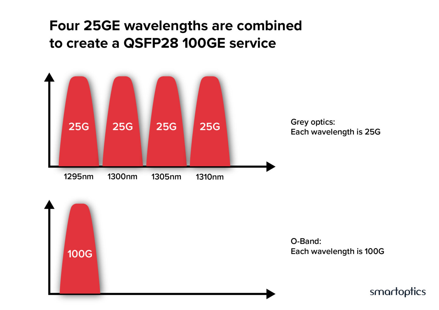 Diagram showing four 25G wavelengths combined to form a 100G service, with labels for Grey optics and O-Band.