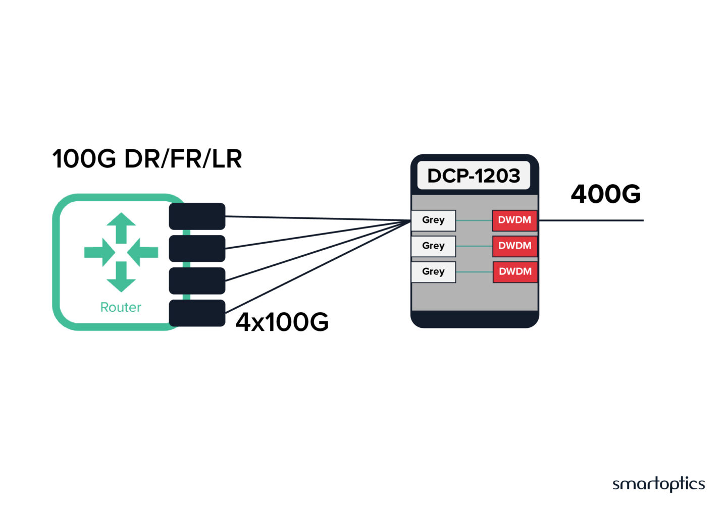 Diagram showing a router connecting 4x100G to a DCP-1203, combining to a single 400G DWDM output.