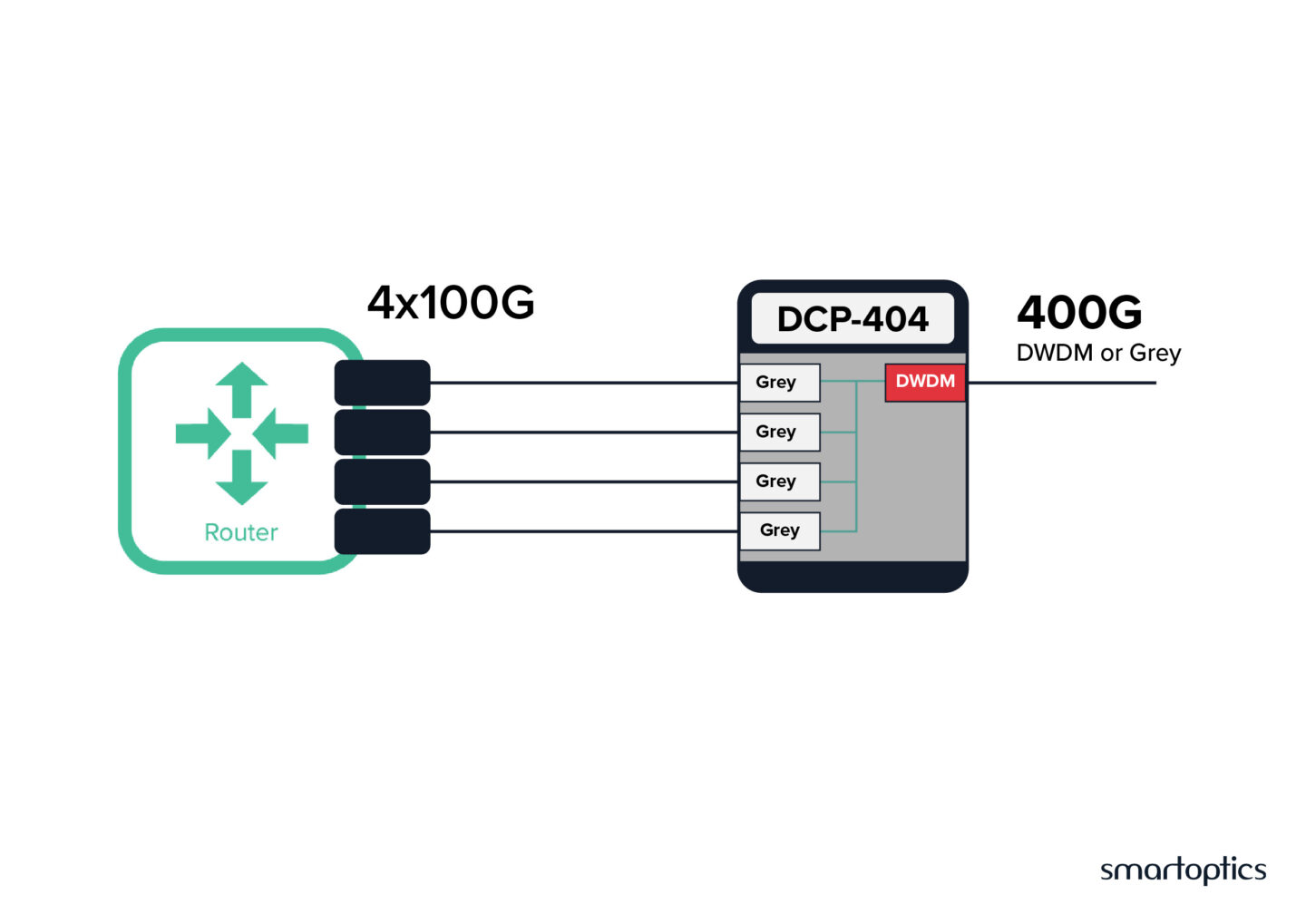 Diagram showing a router with 4x100G links to a DCP-404, outputting a 400G DWDM or Grey signal.